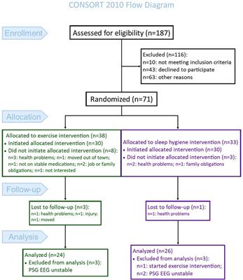 Effects of exercise on sleep spindles in Parkinson's disease